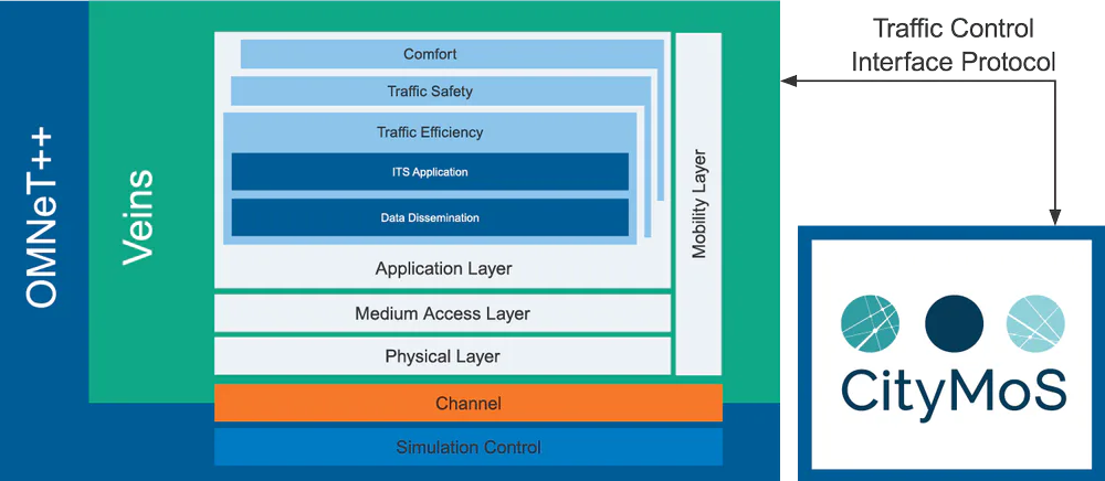CityMoS coupled with a network simulator