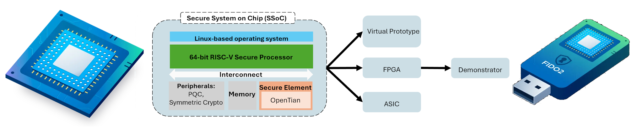 QUASAR secure system on chip structure: Linux-based operating system, 64-bit RISC-V secure processor, interconnect, peripherals, memory and secure element, leading to virtual prototype, FPGA demonstrator and ASIC